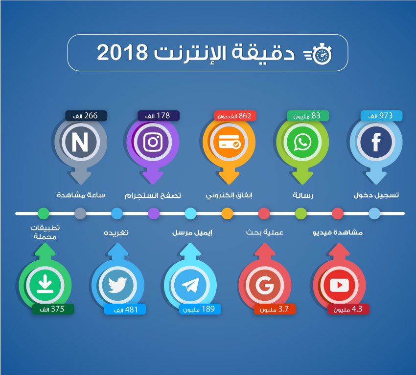 التسويق الإلكتروني يحل محل نظيره التقليدي